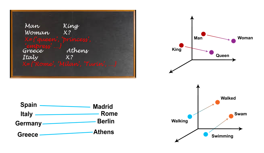 GPT Token Vectors show words in logical relative positions.
